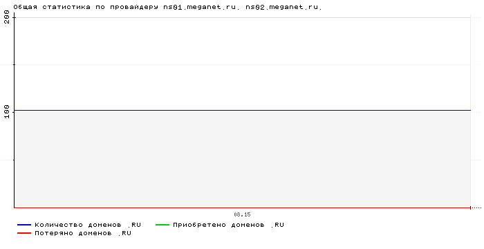 ���������� �� ���������� ns01.meganet.ru. ns02.meganet.ru.